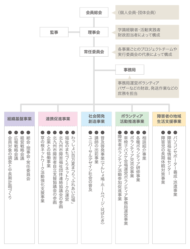 組織図