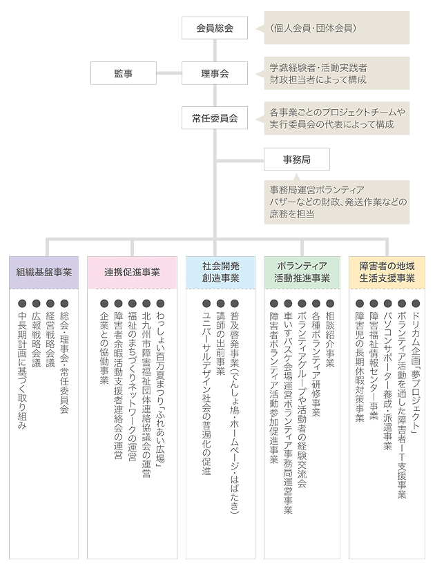 組織図