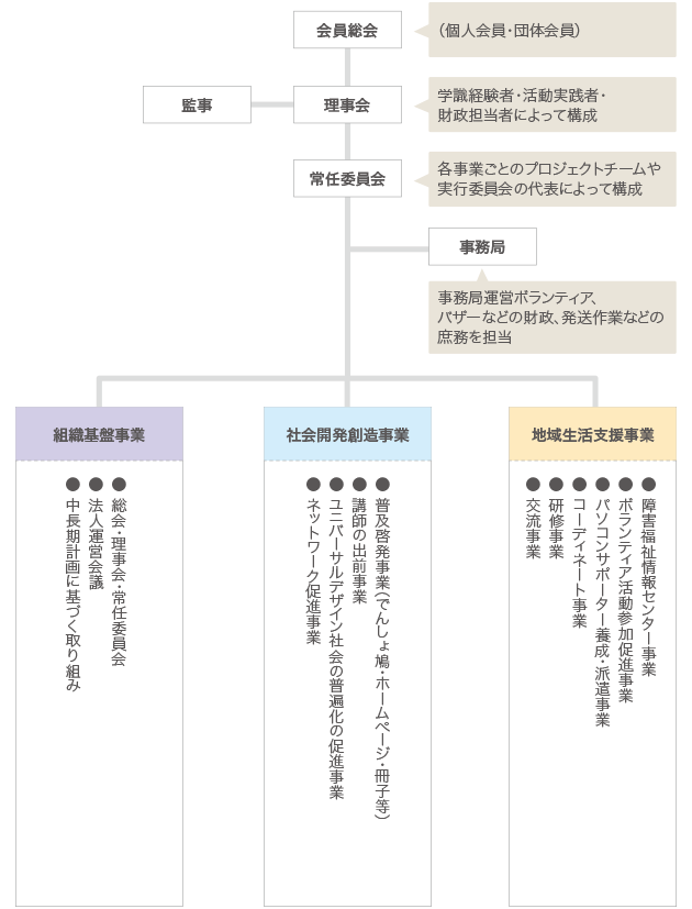 組織図